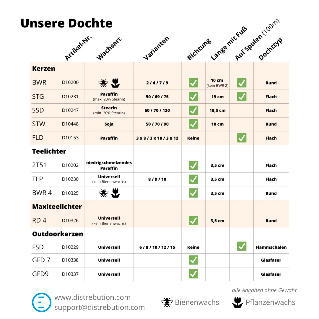 Kerzendochte