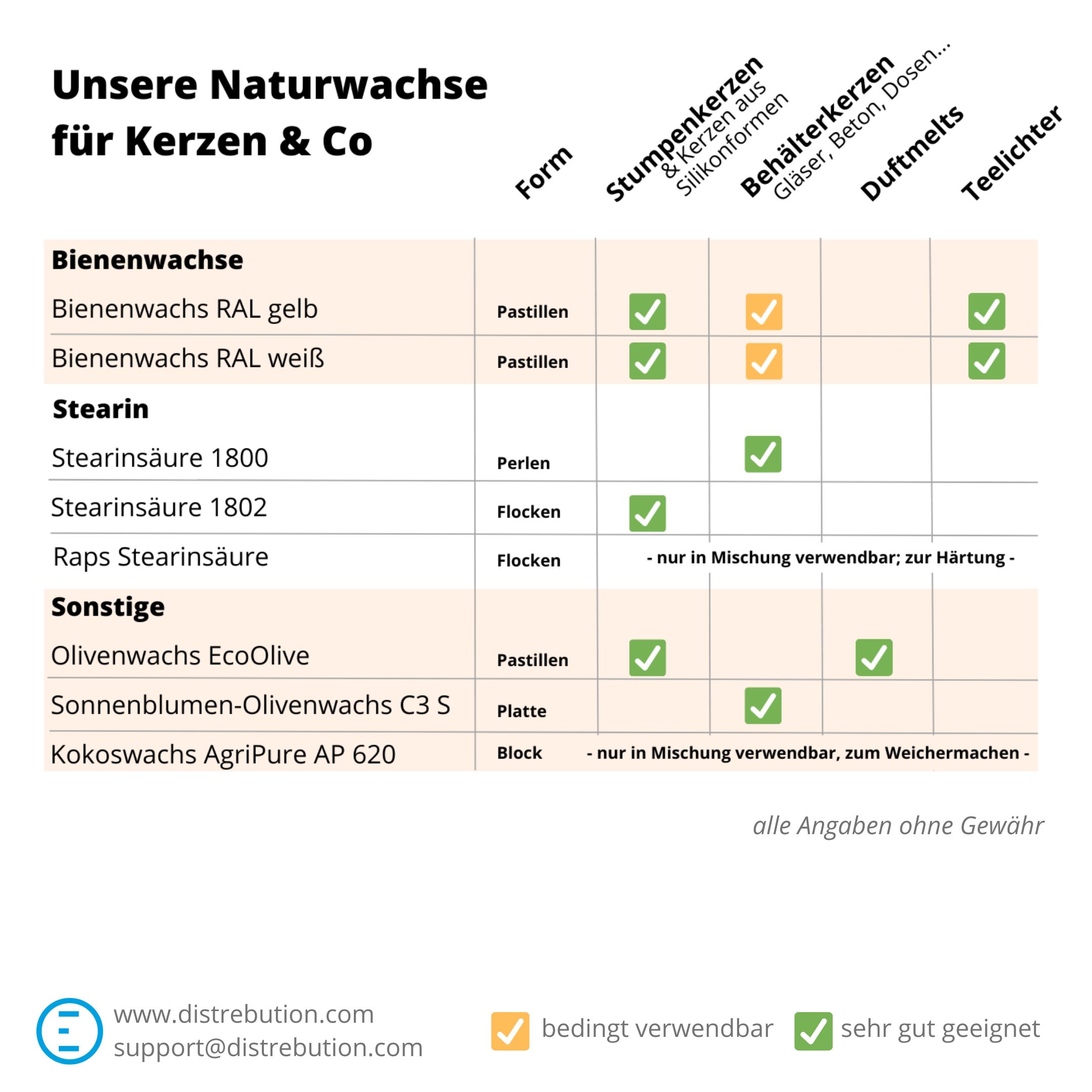Naturwachsübersicht